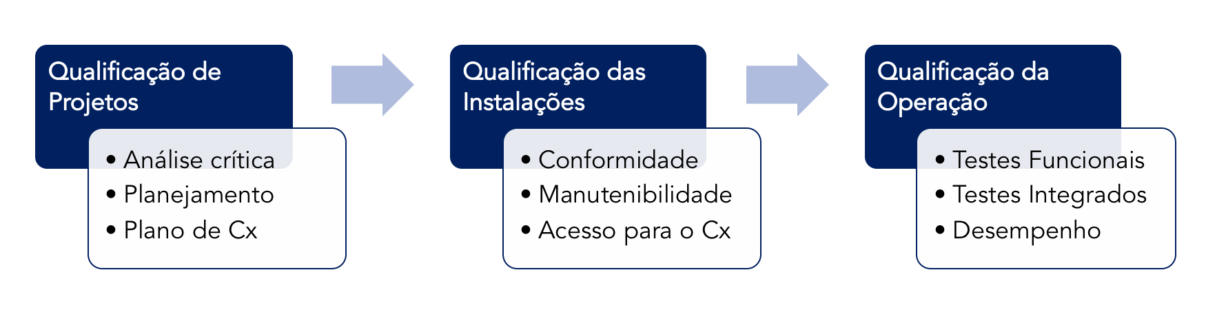 Comissionamento em Edificações